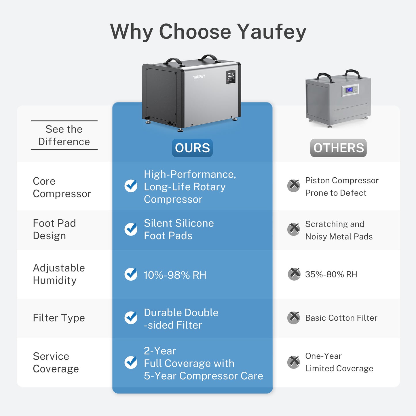 Yaufey 125 Pints Crawlspace Dehumidifier, Pump Model Optional (Model: AYD2.0D / AYD2.0DPM)