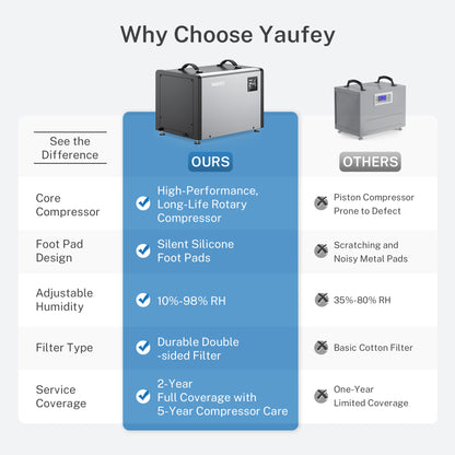 Yaufey 125 Pints Crawlspace Dehumidifier with Pump (Model: AYD2.0DPM)
