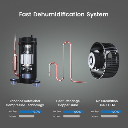 Yaufey 155 Pints Commercial Dehumidifier with Pump, for Basement up to 8000 Sq. Ft, Large Capacity Industrial Dehumidifier (Model: DP605C)